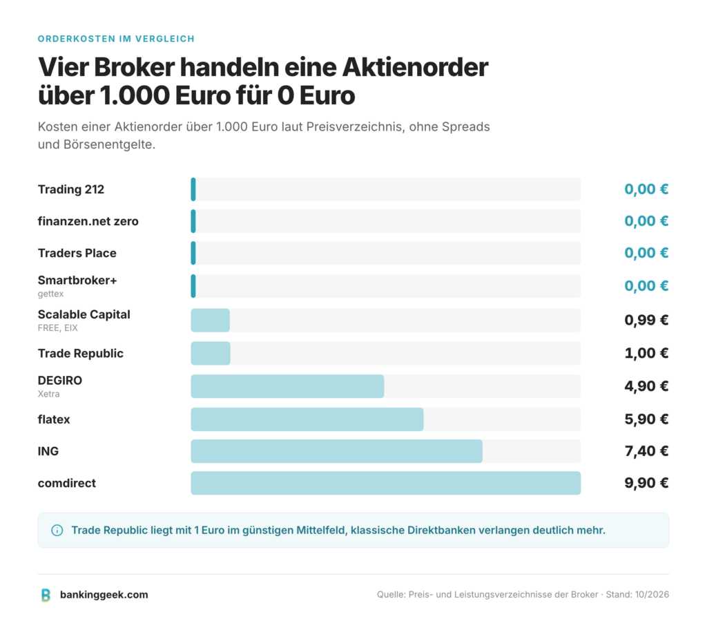 Balkendiagramm: Bei vier Brokern kostet eine Aktienorder über 1.000 Euro nichts, bei comdirect 9,90 Euro.