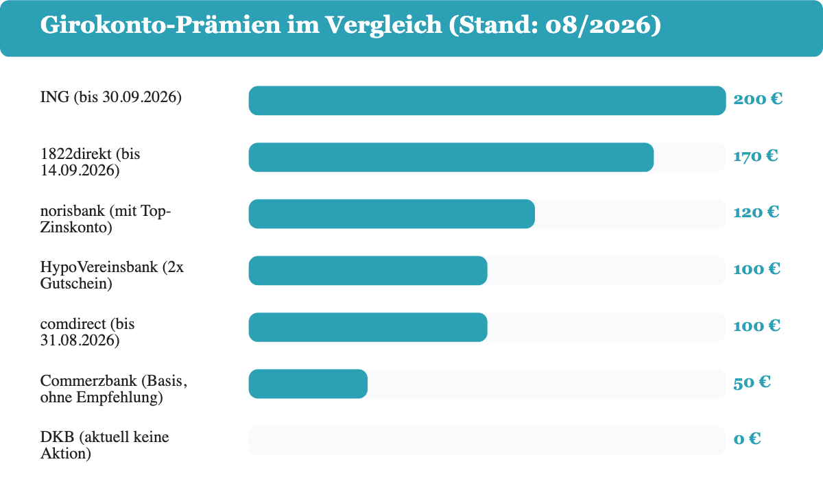 Girokonto-Prämien im Vergleich: Übersicht der aktuellen Startguthaben-Aktionen von comdirect, Commerzbank, ING, norisbank, DKB, 1822direkt und HypoVereinsbank (Stand August 2026)