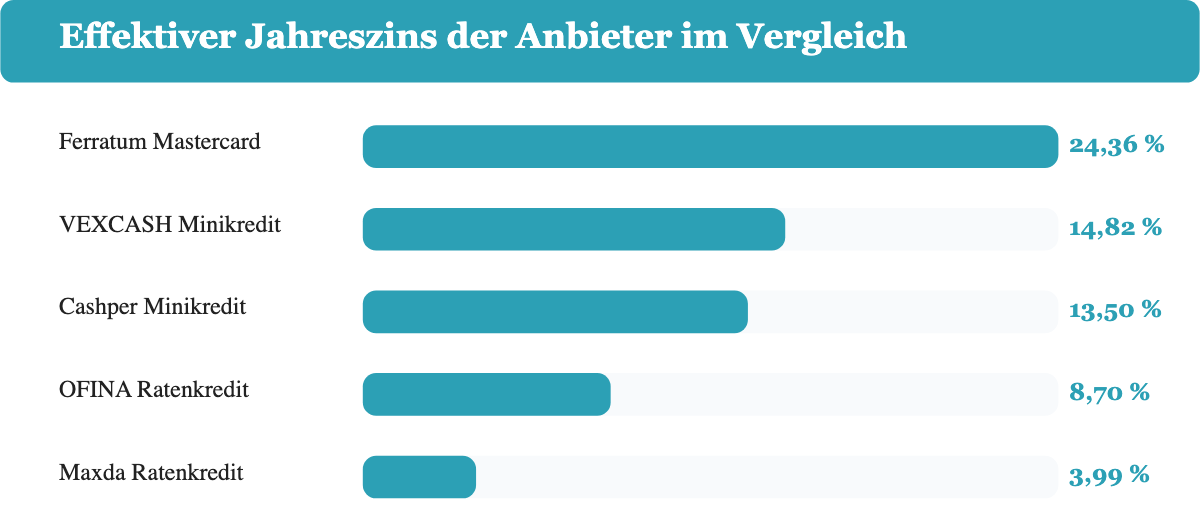 Balkendiagramm der effektiven Jahreszinsen: der Minikredit ist deutlich teurer als der Ratenkredit