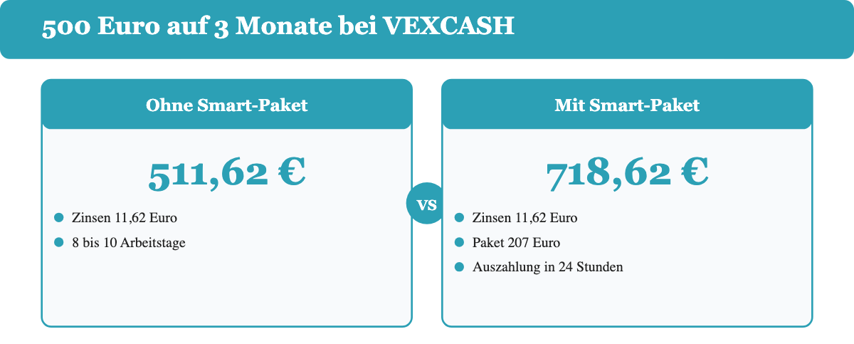 Vergleich der Gesamtkosten für 500 Euro über drei Monate mit und ohne Smart-Paket