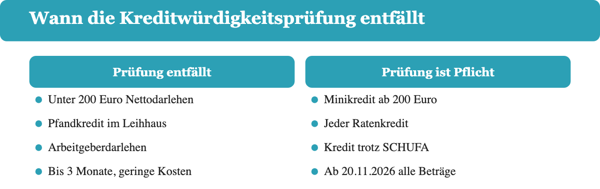 Gegenüberstellung: vier Fälle ohne Kreditwürdigkeitsprüfung und vier Fälle mit Prüfpflicht