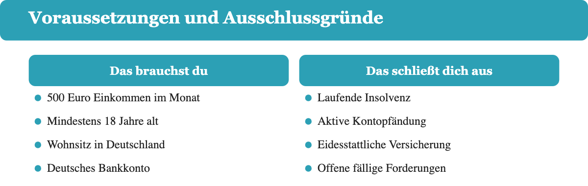 Checkliste mit vier Voraussetzungen für einen Minikredit und vier Ausschlussgründen