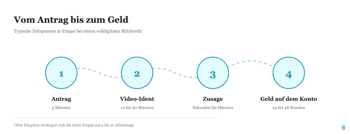Zeitstrahl mit vier Etappen eines Blitzkredits: Antrag, Video-Ident, Zusage und Auszahlung mit typischen Zeiten.