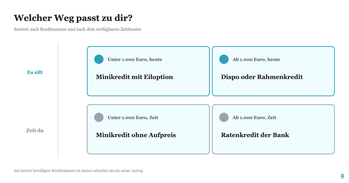 Vier-Felder-Matrix nach Kreditsumme und Zeitdruck mit Minikredit, Dispo, Rahmenkredit und Ratenkredit.