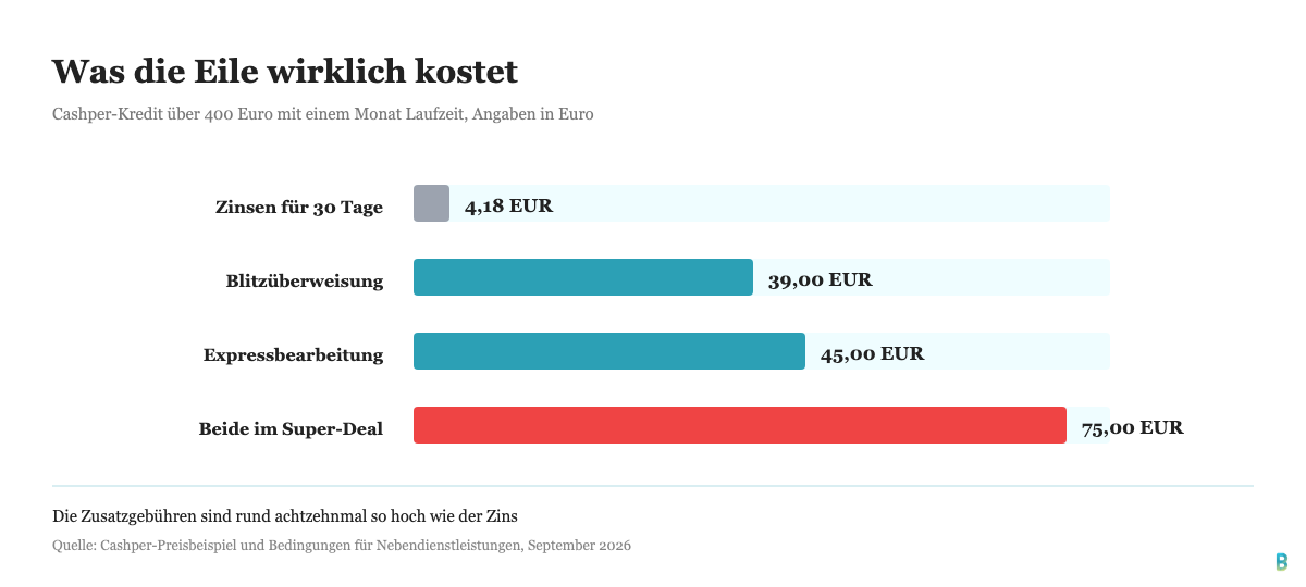 Balkendiagramm: 4,18 Euro Zinsen gegen 39, 45 und 75 Euro Eilgebühren bei einem Cashper-Kredit über 400 Euro.