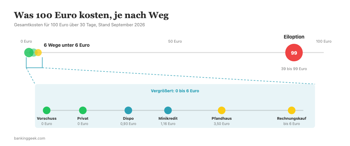 Kostenskala von 0 bis 100 Euro: sechs Wege zu 100 Euro liegen unter 6 Euro, nur die Eiloption kostet 39 bis 99 Euro.