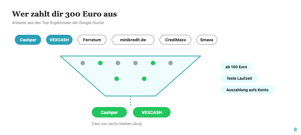 Filtergrafik: von sechs bekannten Anbietern zahlen nur Cashper und VEXCASH 300 Euro aus.