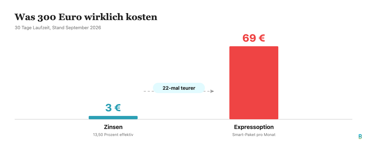 Größenvergleich von 3 Euro Zinsen und 69 Euro Expressgebühr bei einem Kredit über 300 Euro.