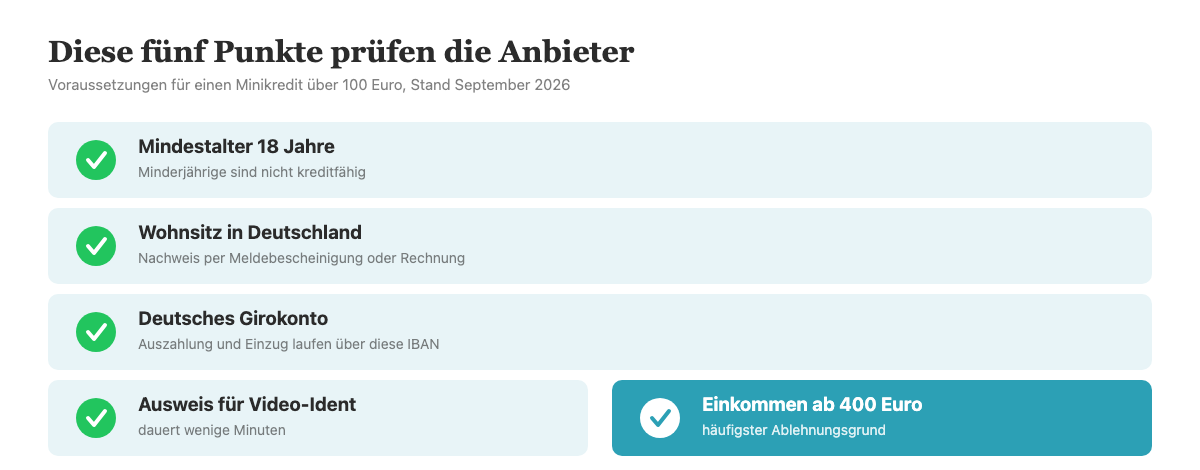 Checkliste mit fünf Voraussetzungen für einen Minikredit über 100 Euro, vom Mindestalter bis zum Nettoeinkommen.