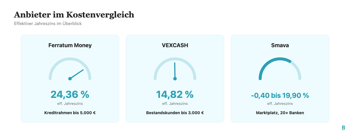 Vergleich: Effektiver Jahreszins Ferratum, VEXCASH und Smava im 2000 Euro Minikredit
