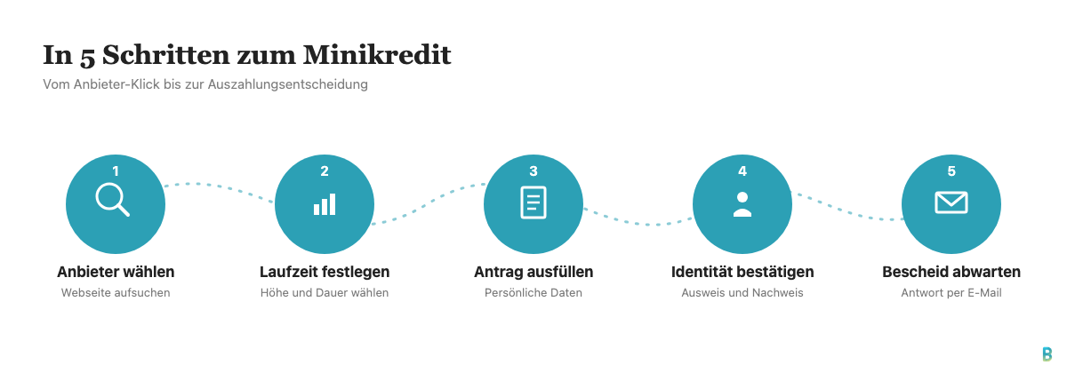 Schritte: So beantragst du deinen 2000 Euro-Minikredit