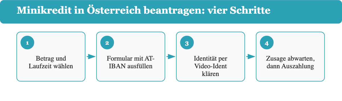 Ablaufgrafik mit vier Schritten vom Betrag wählen bis zur Auszahlung des Minikredits.