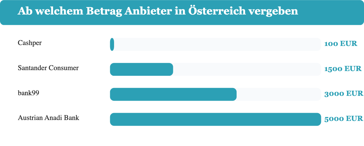 Balkendiagramm der Mindestkreditbeträge von Cashper, Santander, bank99 und Anadi Bank in Österreich.
