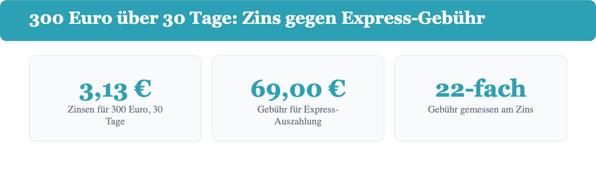 Drei Kennzahlen: 3,13 Euro Zinsen, 69 Euro Express-Gebühr und das 22-fache Verhältnis.