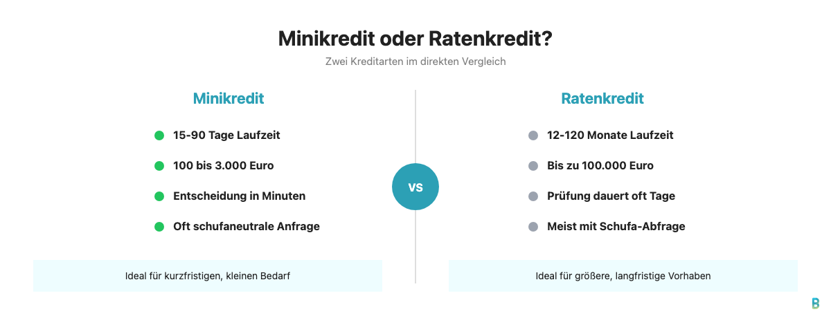 Vergleich Minikredit und Ratenkredit: Laufzeit, Betrag, Entscheidungstempo und Zinsniveau im Überblick