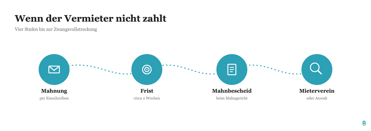 Eskalationsstufen wenn der Vermieter die Kaution nicht zurückzahlt: Mahnung, Frist, Mahnbescheid, Mieterverein