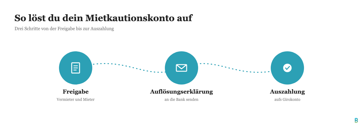 Drei Schritte zum Mietkautionskonto auflösen: Freigabe, Auflösungserklärung, Auszahlung