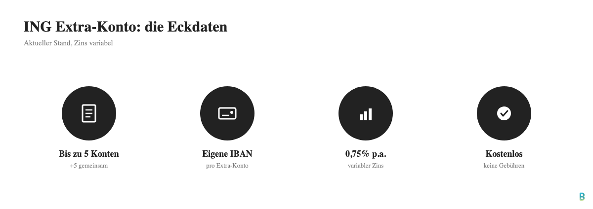 Infografik: ING Extra-Konto Eckdaten - bis zu 5 Konten, eigene IBAN, 0,75 Prozent Zins, kostenlos