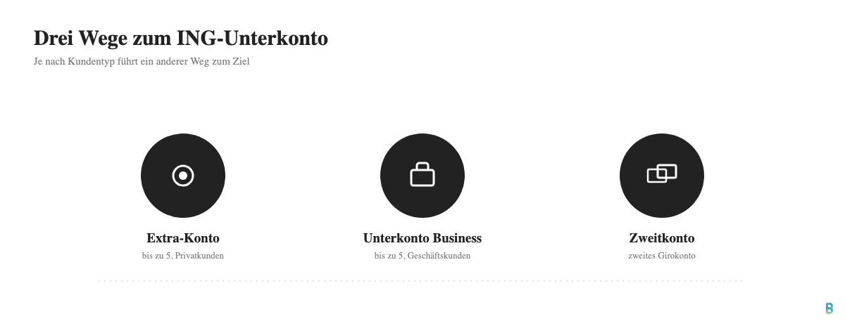 Infografik: Drei Wege zum ING-Unterkonto - Extra-Konto, Unterkonto Business, Zweitkonto