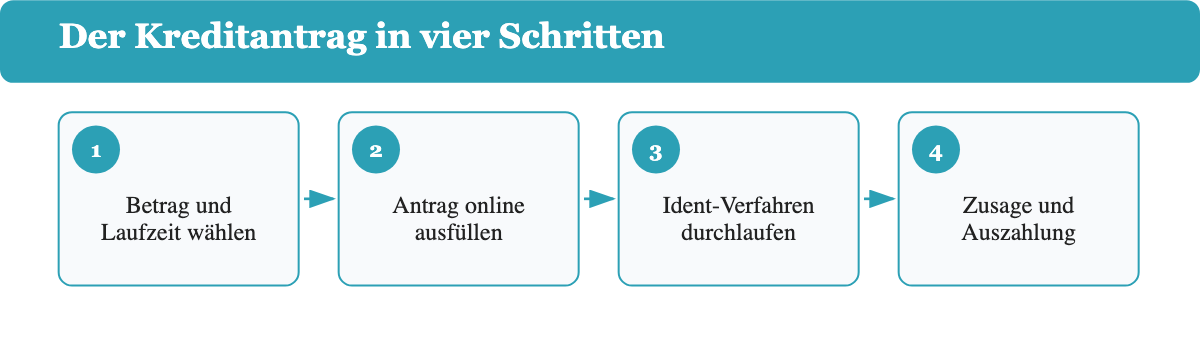 Ablauf des Kreditantrags ohne Bank in vier Schritten