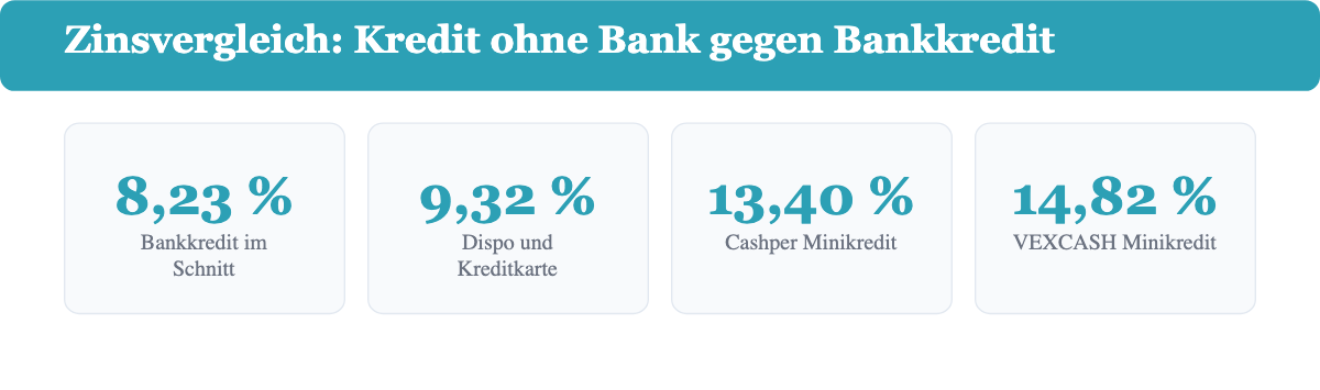 Vergleich der effektiven Jahreszinsen von Bankkredit, Dispo und zwei Minikredit-Anbietern
