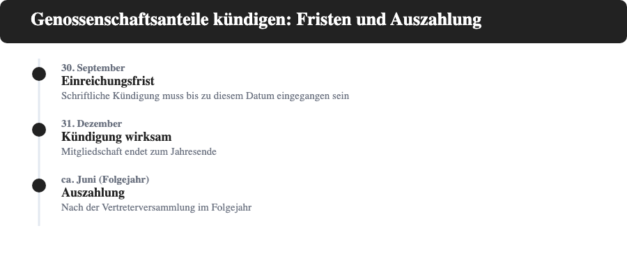 Timeline zur Kündigung von Genossenschaftsanteilen bei der Sparda Bank