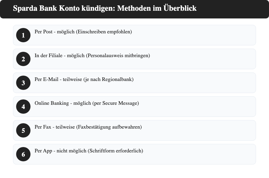 Übersicht der Kündigungsmethoden bei der Sparda Bank