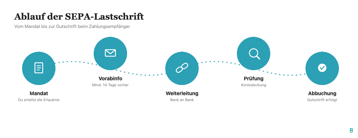 Ablauf der SEPA-Lastschrift: Mandat, Vorabinformation, Weiterleitung, Prüfung, Abbuchung