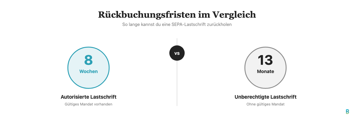 Vergleich der Rückbuchungsfristen: 8 Wochen bei autorisierter Lastschrift, 13 Monate bei unberechtigter Lastschrift