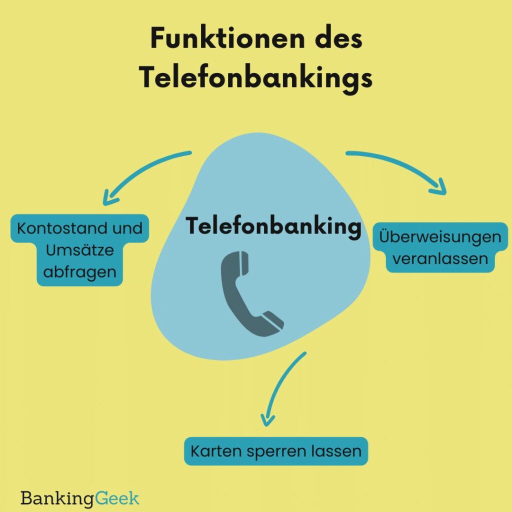 Funktionen des Telefon-Banking graphisch dargestellt