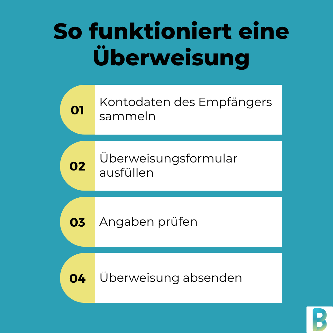 Überweisung: Arten, Kosten, Dauer Und Mehr - BankingGeek