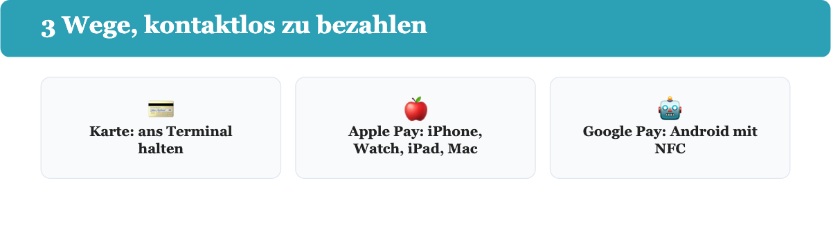 Drei Wege, mit der Hypovereinsbank kontaktlos zu bezahlen: Karte, Apple Pay und Google Pay