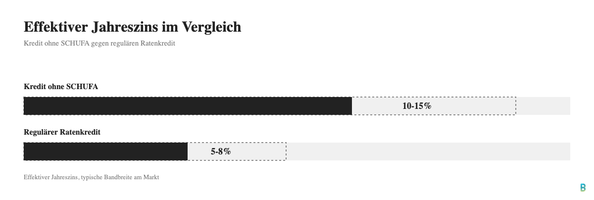 Effektiver Jahreszins Vergleich: Kredit ohne SCHUFA versus regulaerer Ratenkredit