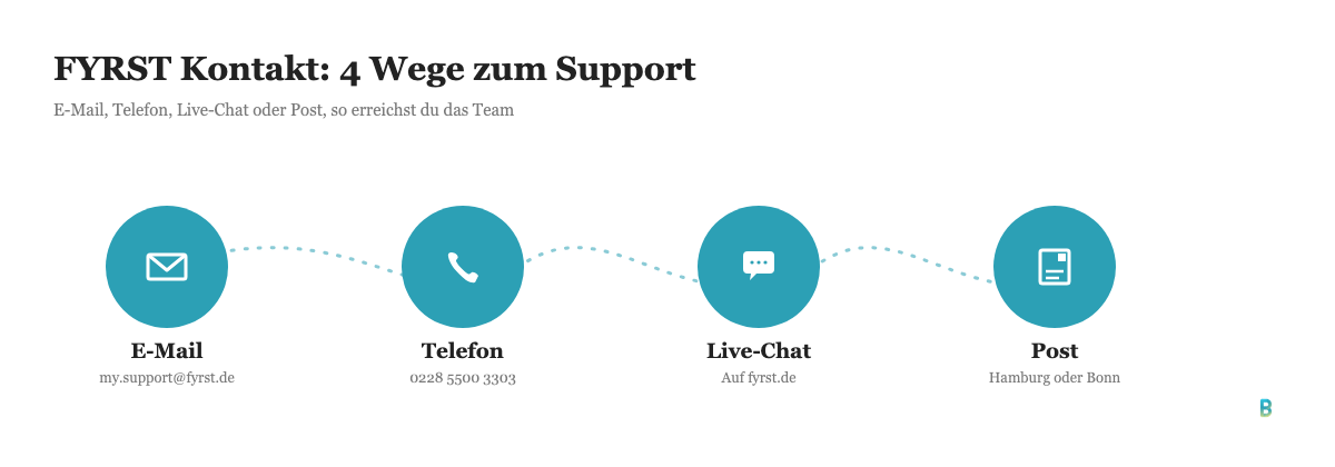 FYRST Kontaktkanäle im Überblick: E-Mail, Telefon, Live-Chat und Post