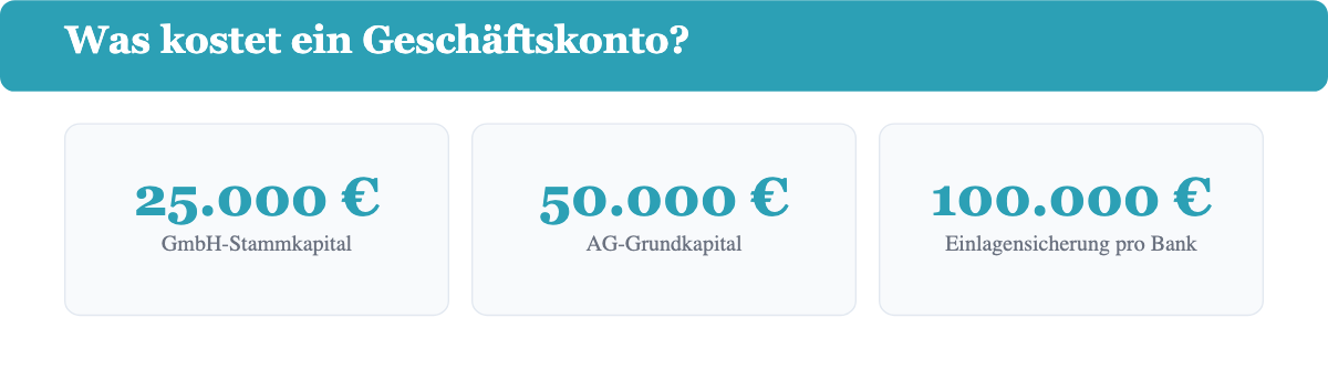 Drei Kennzahlen: GmbH-Stammkapital, AG-Grundkapital und Einlagensicherung in Euro.