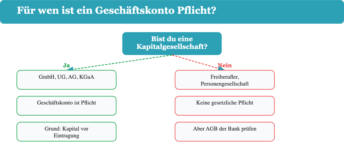 Entscheidungsbaum: welche Rechtsform ein Geschäftskonto führen muss.