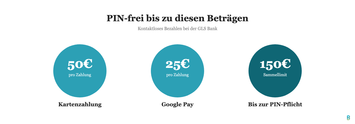 PIN-freie Limits beim kontaktlosen Bezahlen bei der GLS Bank: 50 Euro pro Kartenzahlung, 25 Euro pro Google-Pay-Zahlung, 150 Euro Sammellimit