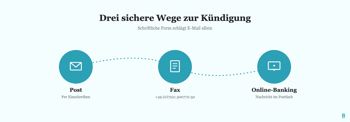 Die drei sicheren Wege, ein Grenke-Geschäftskonto schriftlich zu kündigen: Post, Fax und Online-Banking