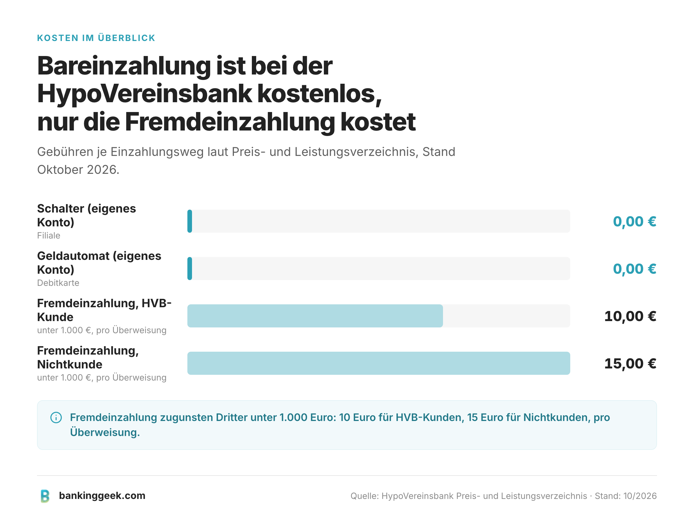Balkendiagramm: Bareinzahlung am Schalter und Automat 0 Euro, Fremdeinzahlung 10 bis 15 Euro.