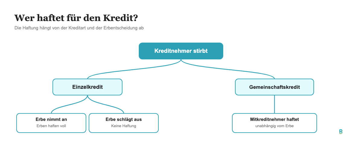 Uebersicht: Wer haftet fuer einen Kredit im Todesfall