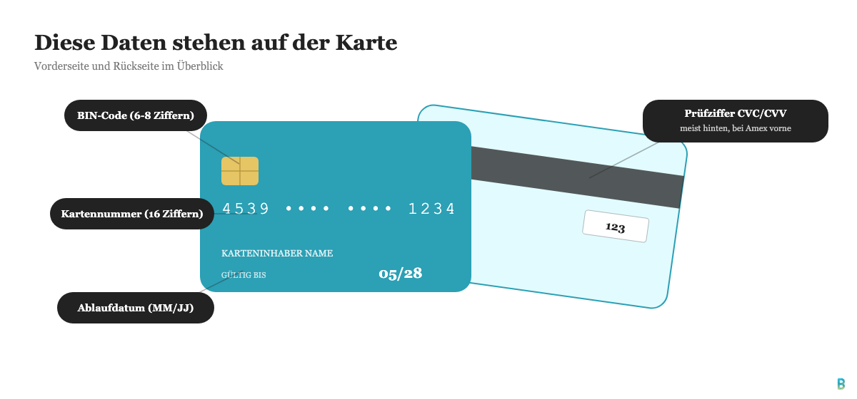 Illustrierte Kreditkarte mit Beschriftung von BIN-Code, Kartennummer, Ablaufdatum und Prüfziffer.