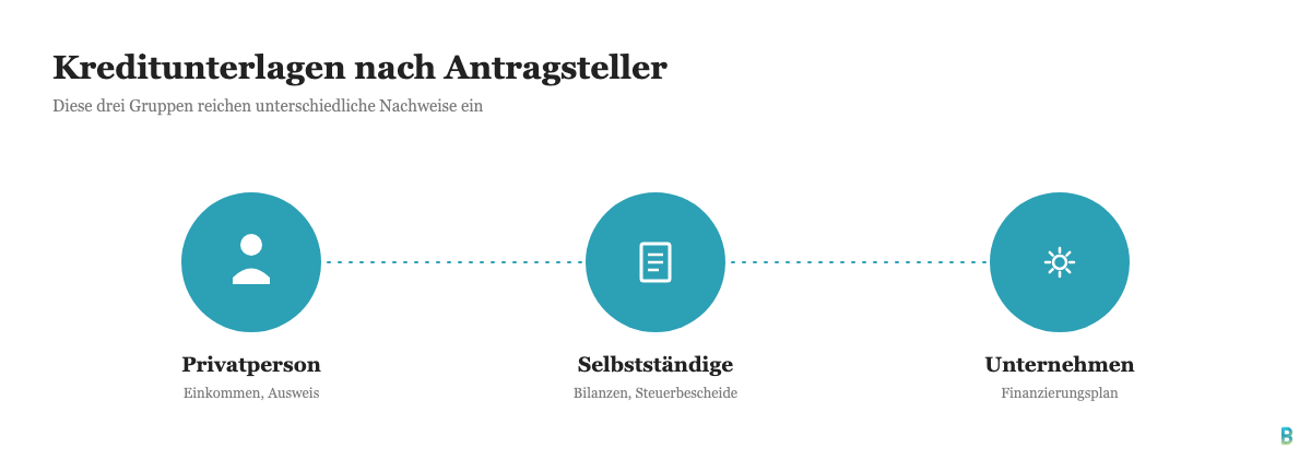 Kreditunterlagen nach Antragsteller: Privatperson, Selbstständige, Unternehmen