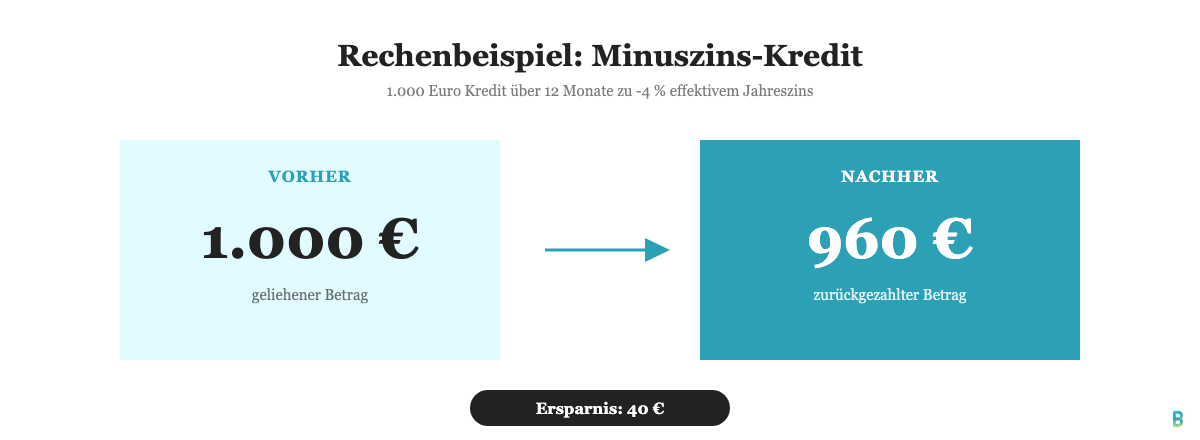 Rechenbeispiel Minuszins-Kredit: 1000 Euro geliehen, nur 960 Euro zurueckgezahlt