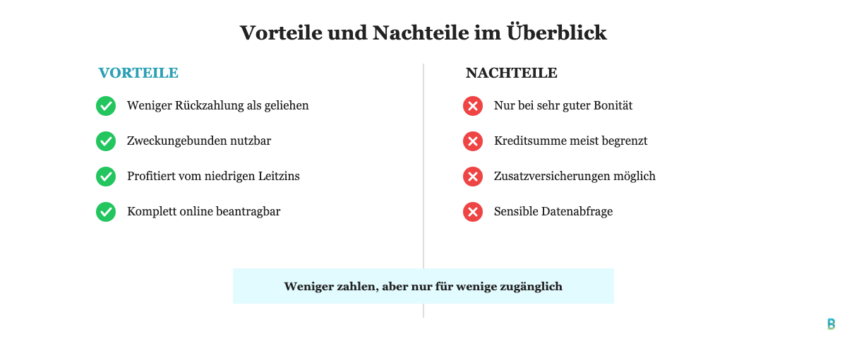 Vorteile und Nachteile eines Minuszins-Kredits im Ueberblick