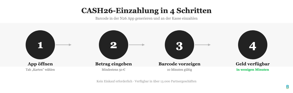 N26 CASH26 Einzahlung in 4 Schritten
