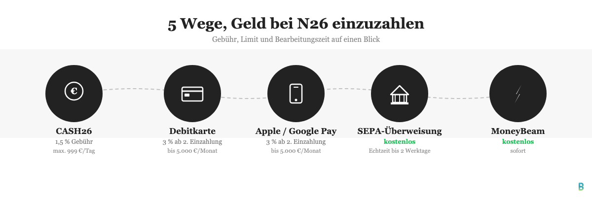 N26 Geld einzahlen – 5 Methoden im Überblick