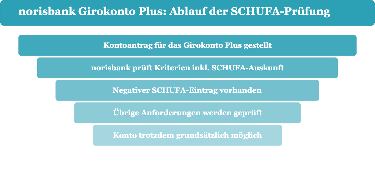 Ablauf der SCHUFA-Prüfung beim norisbank Girokonto Plus