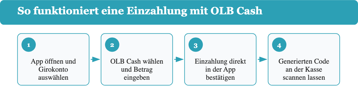 Ablauf einer Bargeldeinzahlung mit OLB Cash in vier Schritten: App öffnen, OLB Cash wählen, Einzahlung bestätigen, Code an der Kasse scannen lassen
