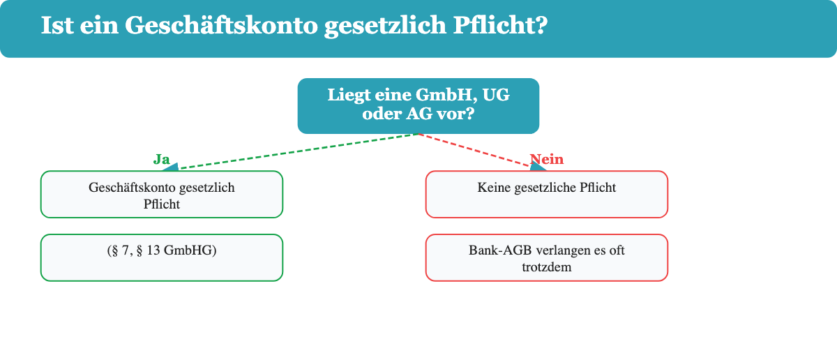 Geschaeftskonto Pflicht nach Rechtsform: GmbH und UG verpflichtet, Einzelunternehmer und Freiberufler nicht