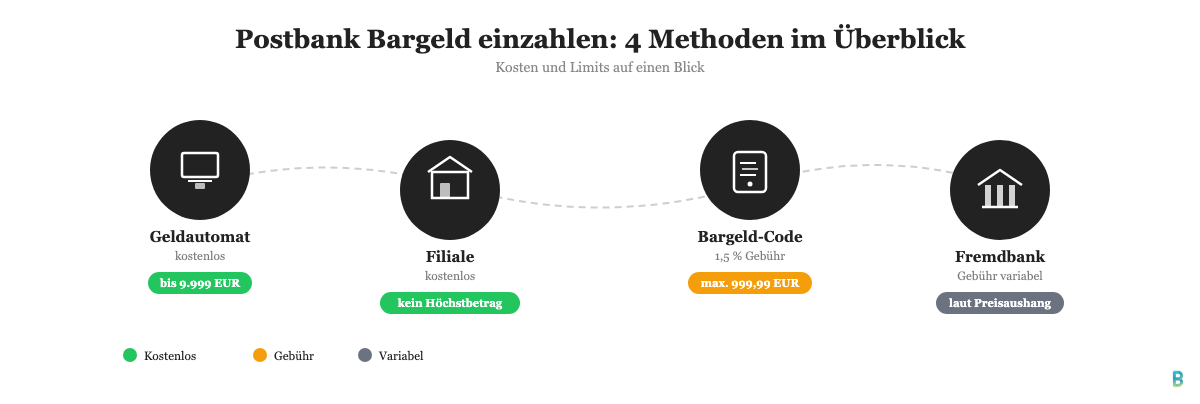 Postbank Geld einzahlen: Übersicht der vier Einzahlungsmethoden und Gebühren